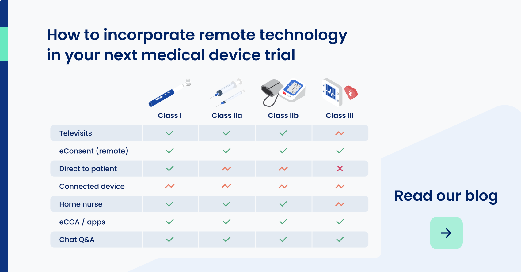 How to Incorporate Remote Technology in Your Next Medical Device Trial