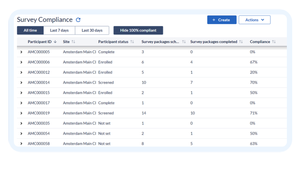 eCOA Compliance Dashboard showing real-time patient monitoring