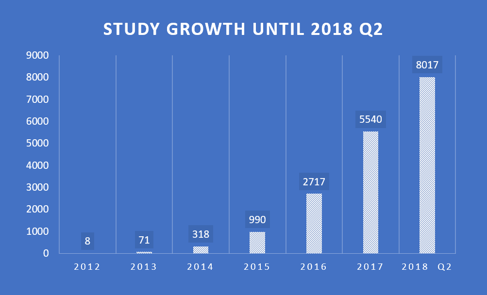 Castor Study growth over time