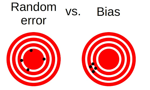 cognitive bias vs random error bullseye targets