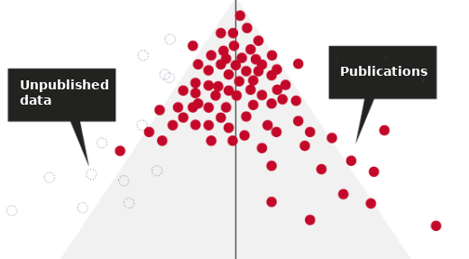 Negative results are never published