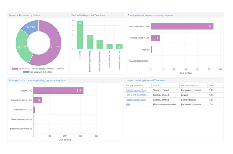 Study management system dashboard charts