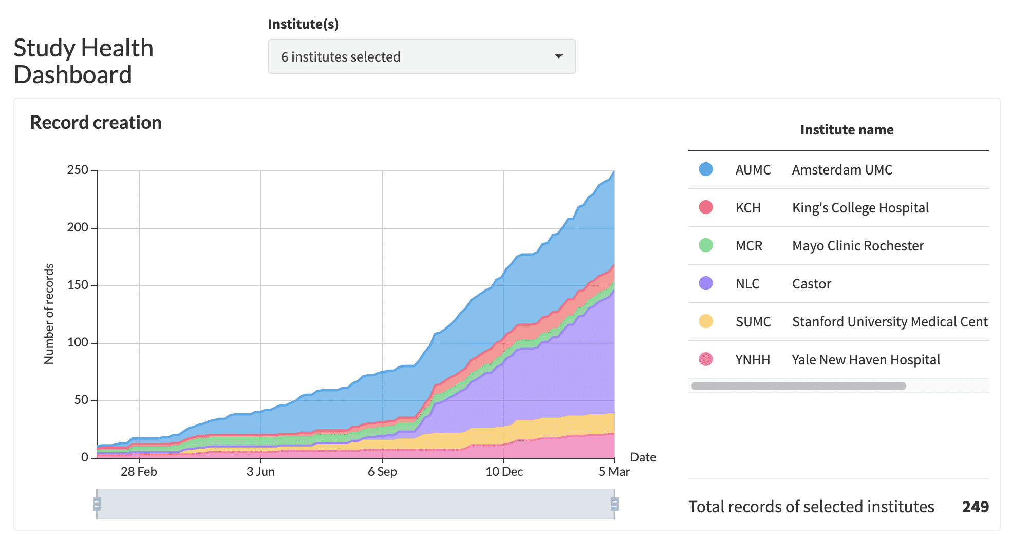 PMCF_Study_Health_Dashboard