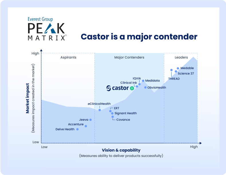 Castor major contender- Peak Matrix