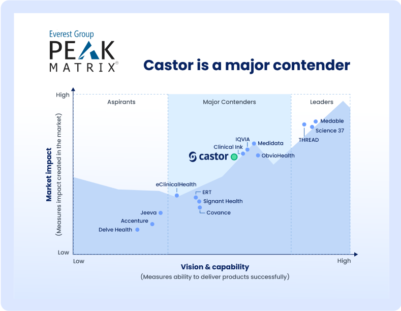 Everest Group’s PEAK Matrix® of Decentralized Clinical Trials Products Assessment 2021