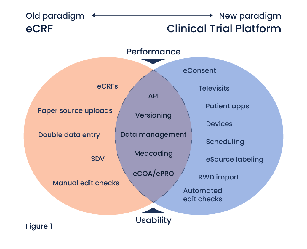 old-ecrf-to-new-clinical-trial-platform-evolution-diagram