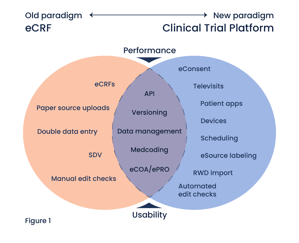 old-ecrf-to-new-clinical-trial-platform-evolution-diagram