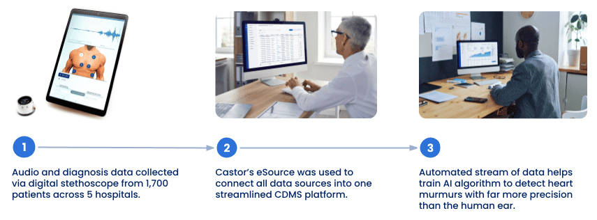 Castor's eSource was used to connect all data sources